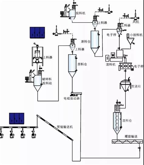 浅谈PVC粉料与高轻钙填充量的集中供料系统解决方案-技术常识-技术-广州江外江信息科技有限公司