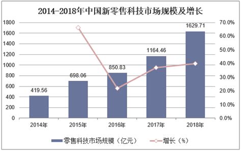 2018-2023年中国零售行业市场现状规模分析与投资发展趋势研究报告 - 中国报告网