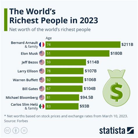 2023年全球富豪榜出炉！ | 前途科技
