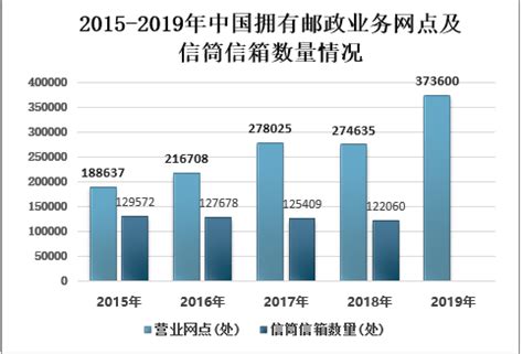 市场分析报告_2021-2027年中国邮政业务网点市场前景研究与未来前景预测报告_中国产业研究报告网