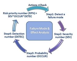 FMEA失效模式和影响分析中措施优先级AP值的方法_fmea ap值的含义-CSDN博客