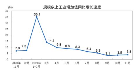 2022年10月规模以上工业增加值增长7.1%_最新发布_河南省人民政府门户网站