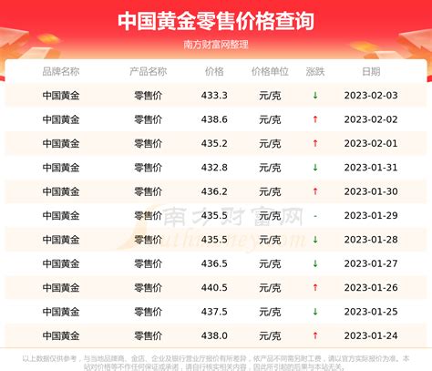 [黄金]中国黄金今日零售价多少钱一克（2023年2月5日） - 南方财富网