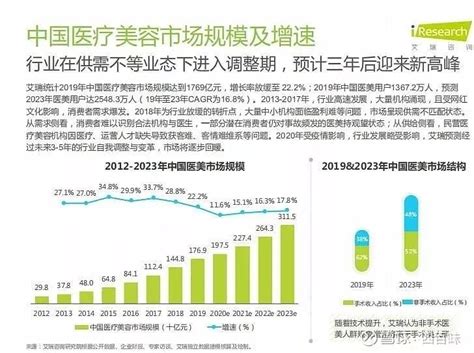 《2020年中国医美行业洞察白皮书》 大数据背后的中国医美消费 ...