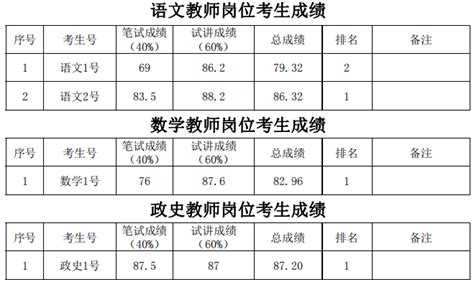 2023广东省事业单位集中招聘高校毕业生佛山市高明区职位考生资格审核和面试公告