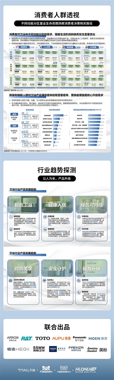2023天猫卫浴行业消费趋势白皮书-中国建材家居网