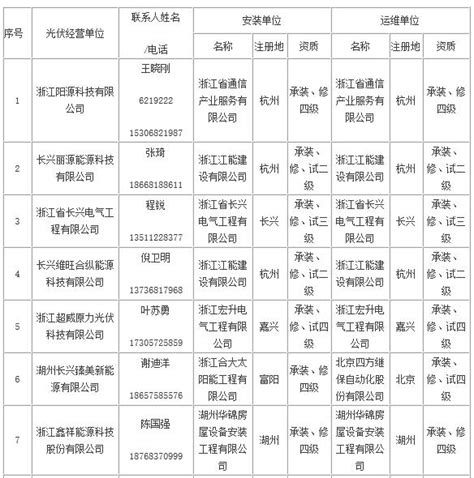 浙江长兴县59家屋顶光伏规范企业名单-索比光伏网