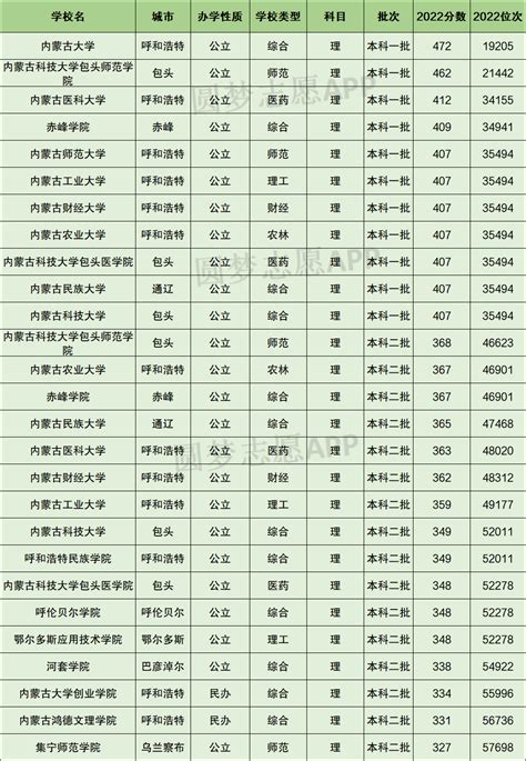 2022年内蒙古各大学录取分数线及位次表（本科、专科大学）