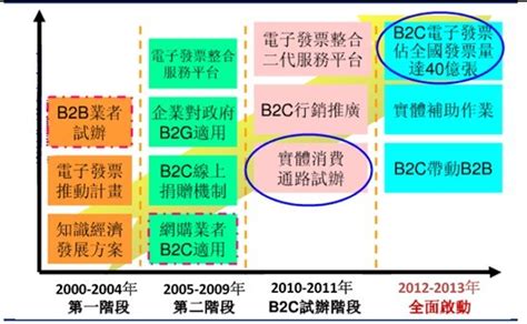 2013年台湾电子发票模式剖析_智研咨询