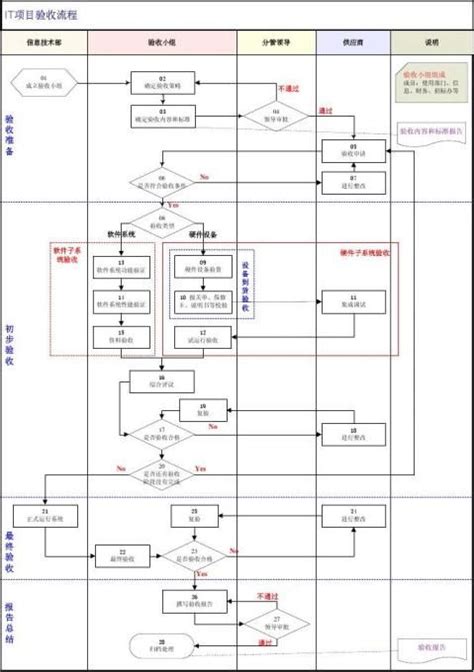 软件项目-系统验收流程图以及过程说明 - 范文118