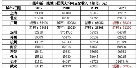 2020年城市人均收入排行：“首富”上海突破7万元，8个城市超过6万元_手机新浪网