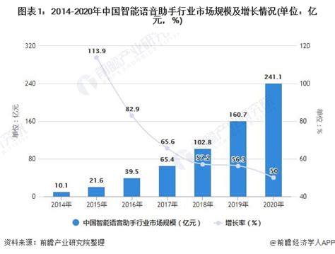 智能语音市场分析报告_2020-2026年中国智能语音行业分析与投资潜力分析报告_中国产业研究报告网