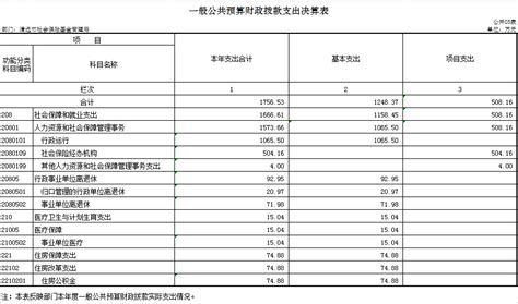 2017年市级一般公共预算收支预算表_重庆市财政局