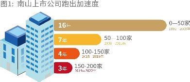 200家上市公司，超5万亿总市值，深圳南山缘何成为资本市场顶流_凤凰网