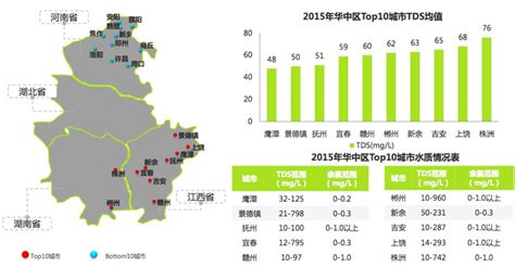 最新全国水质排名 全国城市TDS值大全-北京北信科远仪器有限责任公司