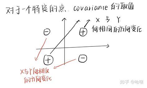 概率论：协方差和相关系数的直观理解（correlation and covariance) - 知乎
