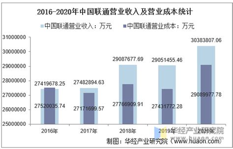 2016-2020年中国联通总资产、营业收入、营业成本及净利润统计_华经