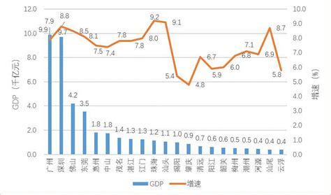 广东省统计局-2017年上半年广东各地市GDP情况分析