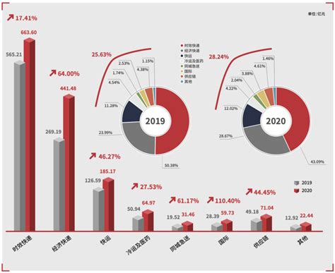 顺丰控股2020营收超1500亿 ，业务量提速超60% 规模效应显现-蓝鲸财经