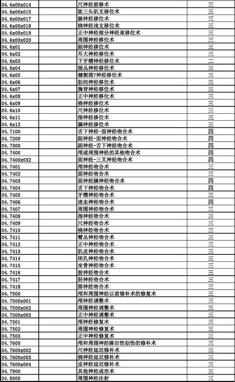 山东省医疗机构手术操作分类代码及级别目录(2019年版)_文档之家