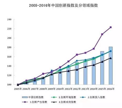 【图解】一图看懂2021年中国创新指数