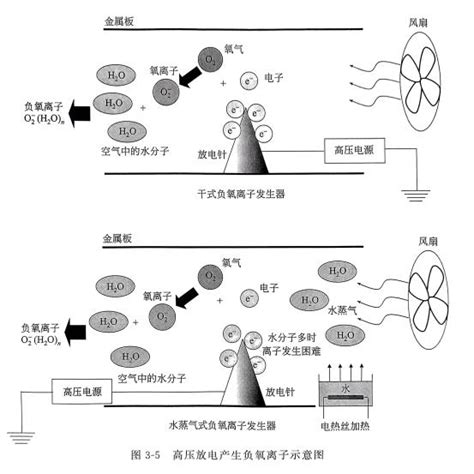 艾恩普低释压制备技术vs高压电晕法-艾恩普低释压负离子-清华大学发明专利-清博益康官网