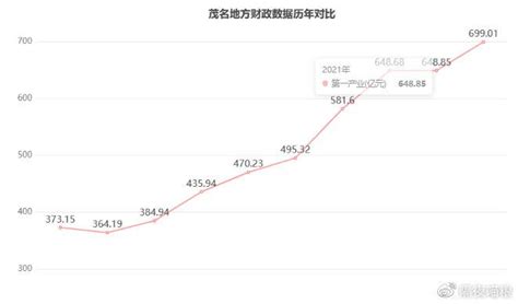 2615.02亿！茂名前三季度GDP粤东西北排名第一_发展区