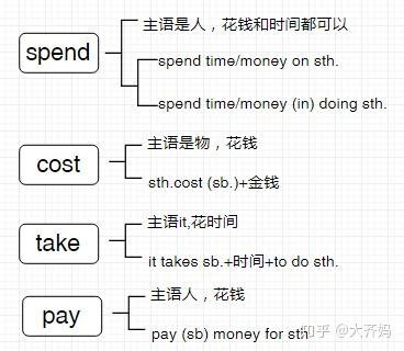 初一妈妈英语take,spend,pay,cost区别 - 知乎