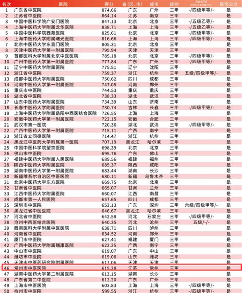 2020中国医院竞争力排行榜发布！我市这些医院上榜..._排名