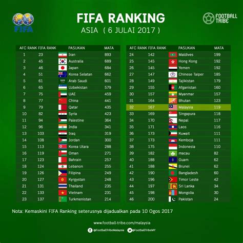 Fifa World Rankings 2021 22 Fifa Ranking Football World Rankings - Aria Art