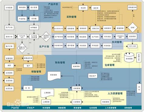 基础ERP系统 流程图 - 明志维卡（东莞）软件科技有限公司