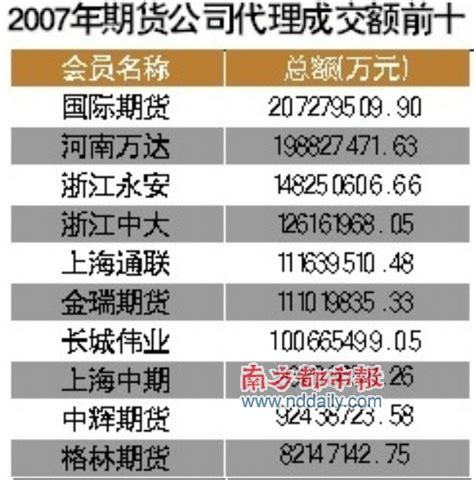 2018期货公司排行榜_中国期货公司排名2018 投资有哪些好机构可选(3)_中国排行网