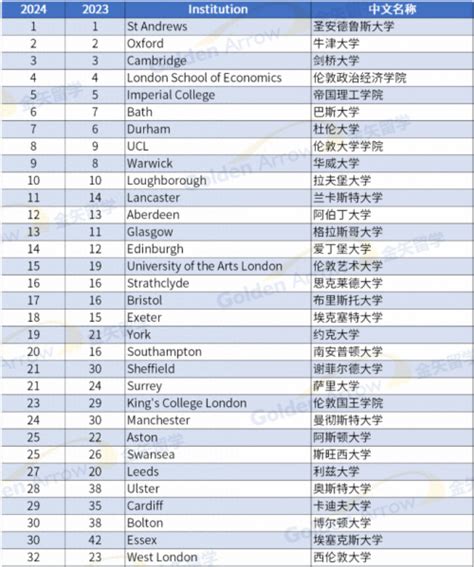 usnews英国大学排名一览表2021年