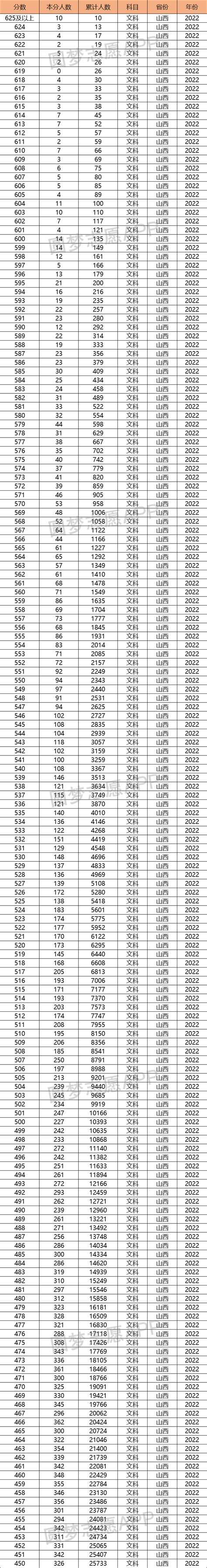 山西省2022年一分一段表公布_一分一段表
