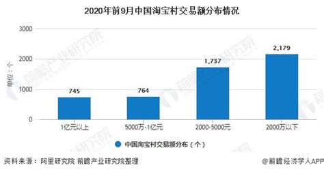 2020年中国淘宝村行业市场现状及发展趋势分析 淘宝村集约化、规模化发展_前瞻趋势 - 前瞻产业研究院