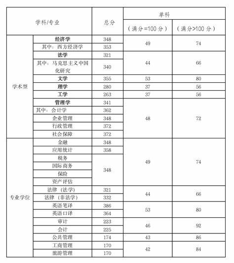 2024年研究生入学考试复试分数线