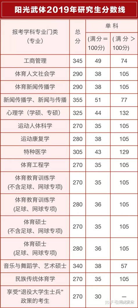 武汉体育学院2021年录取分数线（附2017-2021年分数线）_湖北分数线_一品高考网