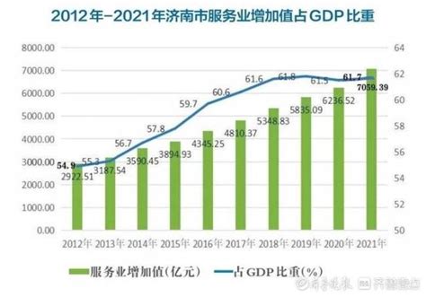 济南上半年GDP总量5198.75亿元，被挤出全国20强，位于第21_济南GDP_聚汇数据
