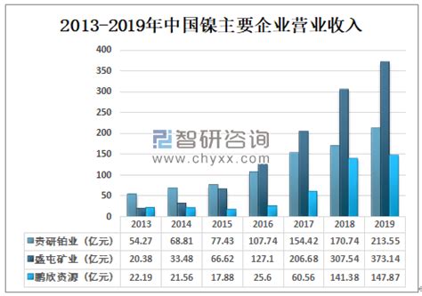 2019年中国镍产业发展概况、进出口贸易及发展前景分析[图]_智研咨询