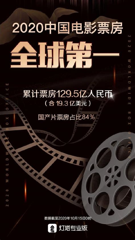 中国电影票房全球第一：主要得益于中国的抗疫能力-七乐剧