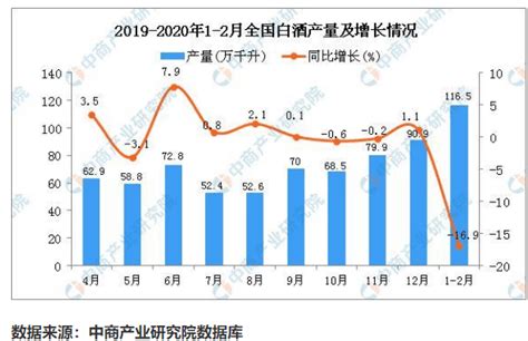 2022年中国白酒产量分析：白酒产量六连跌（图）-中商情报网