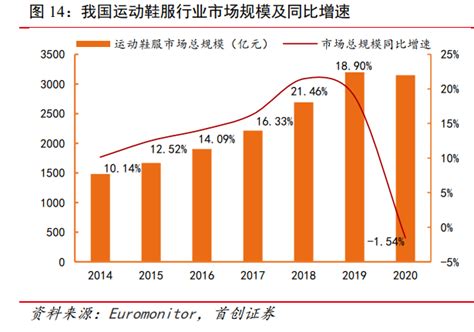 2013-2018年中国运动鞋行业市场规模及增长 - 前瞻产业研究院