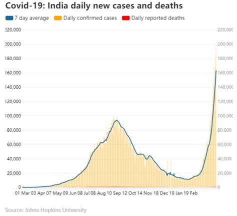 彻底失控！印度日增确诊首次突破20万 一周新增逾百万感染 - 华尔街见闻