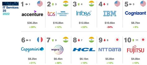 全球市值排名前十公司2022（2022互联网百强企业排名） – 碳资讯