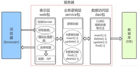 JavaWeb(三层构架)_javaweb实体封装-CSDN博客