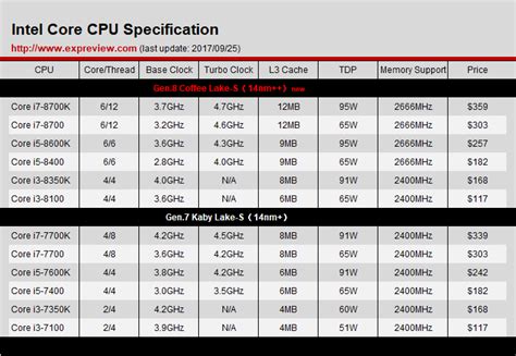 频率电压核心数量 3大项谁决定CPU功耗