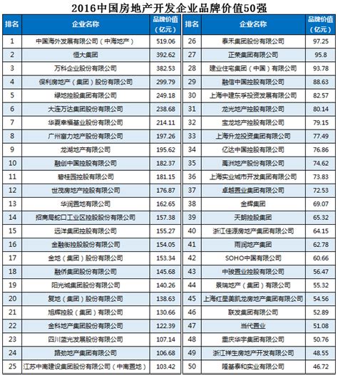 2019房地产企业排行榜_2019年 全国房地产企业拿地排行榜(3)_中国排行网