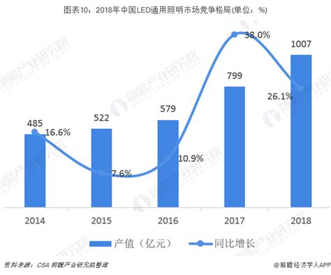 十张图了解2021年中国LED照明行业应用现状、市场规模与发展趋势_行业研究报告 - 前瞻网