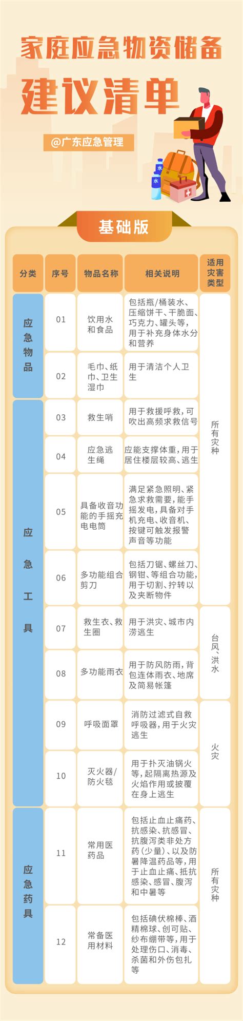 家庭应急储备清单来了！广东拟将AED等列入，现征求意见_南方网