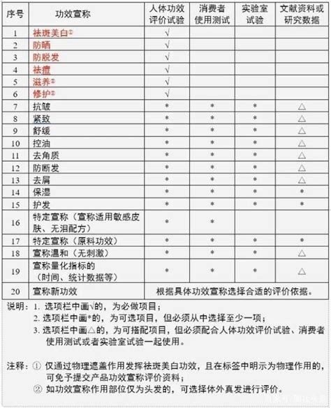 《化妆品安全技术规范》2015年版-环凯微生物官网